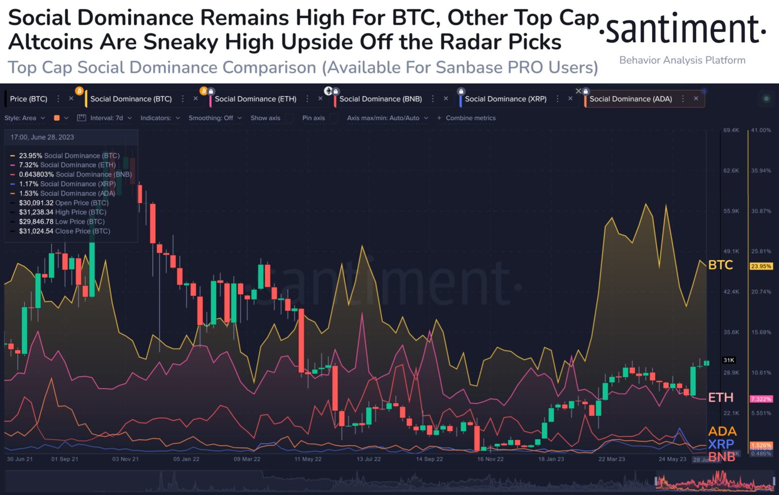 XRP, Cardano Among Altcoins To Keep An Eye On: Santiment